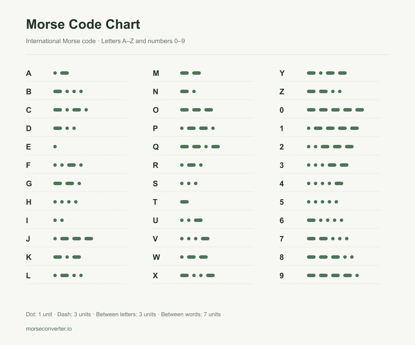 Morse code alphabet chart showing A–Z letters and 0–9 numbers in dot-dash patterns